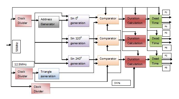 Figure 1.FPGA implementation of the proposed scheme Figure 2.