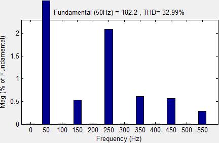 Fig.7. Frequency spectrum of the output voltage Fig. 8. Frequency spectrum of the output current V.