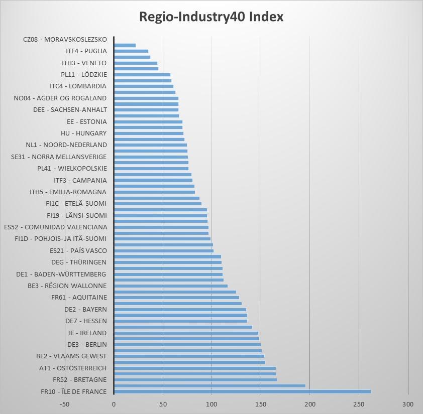 Regio Industry 4.
