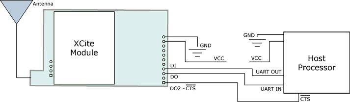 The interface signals are available through the 11-pin header. All pins operate on VCC CMOS levels.