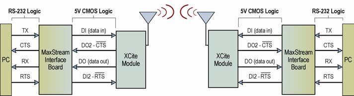 [Timing specifications illustrated in Figure 5] UART-Interfaced Data Flow Devices that have a UART interface can connect directly through the pins of the XCite OEM RF Module as is shown in the figure