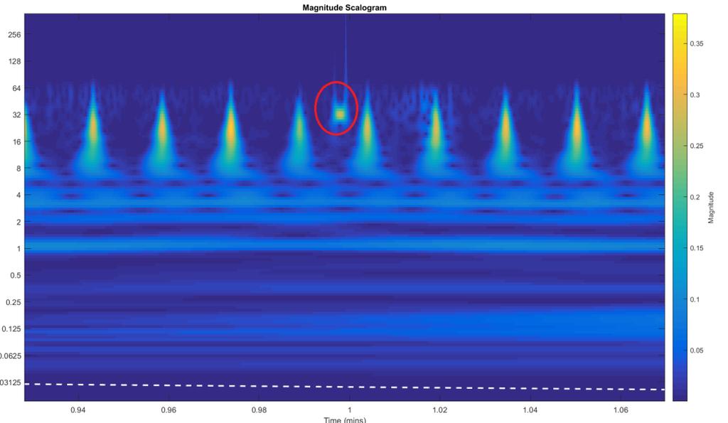 Time-Frequency Analysis Transform Extract Features Spectrogram Fourier Synchrosqueezed