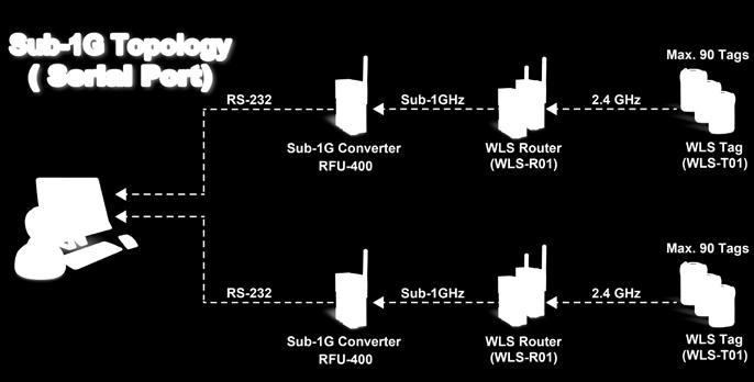 Various System Topologies Sub-1GHz Topology (Serial Port) Feature 1. The Routers(WLS-R01) need only DC power to achieve wireless forwarding function. 2.