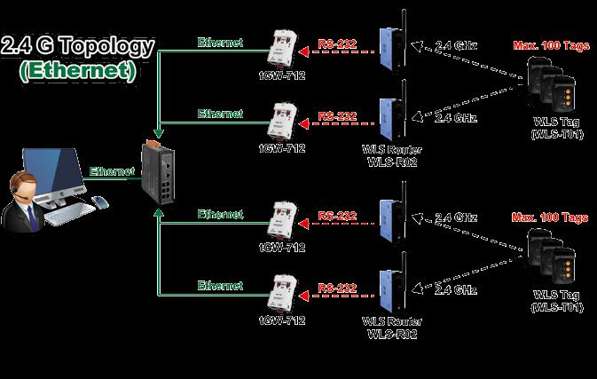 2.4G Topology(Ethernet) Feature 1. The Routers(WLS-R02) need only DC power to achieve wireless forwarding function. 2.