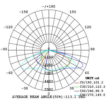 Luminous Intensity Distribution Plots Chart 3: Maximum Plane and Cone Plots of Candela Maximum Candela =6118.