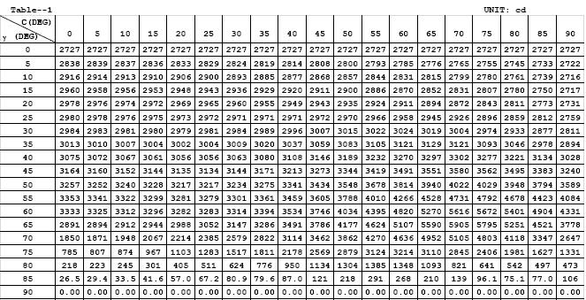 Luminous Intensity Data Table 5: