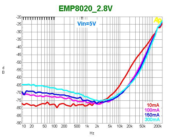 Typical Performance Characteristics Unless otherwise specified, VIN = VOUT (NOM) + 1V, CIN = COUT = 2.2µF, CCC = 10nF, TA = 25 C, VEN = VIN. PSRR vs.