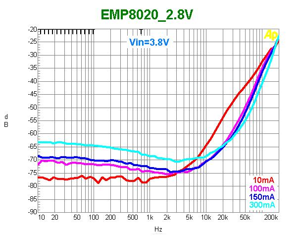 8V) -40 25 85 300 250 200 150 100 50 0 0 50 100 150 200 250 300 Load Current (ma) Input Current(uA) Ground Current vs. VIN (VOUT=2.