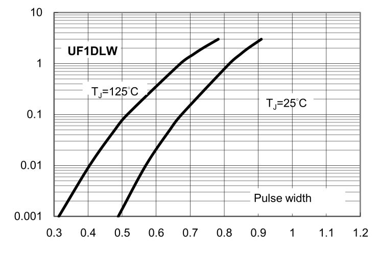 TLP Current(A) Junction Capacitance CJ(pF) Peak Impulse Current IPP(%) Peak Impulse Current IPP(%) TESD5VV4UA CHARACTERISTICS CURVES (T A = 25 C unless otherwise noted) Fig.
