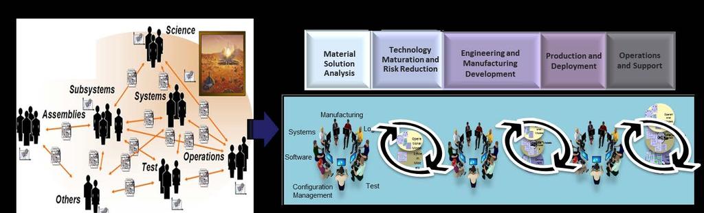 Digital Engineering: MBSE approach for DoD Current State Our workforce uses stove-piped data sources and models in isolation to support various activities throughout the life-cycle Current practice
