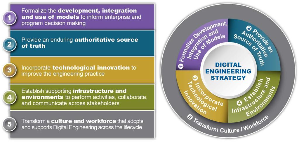 Digital Engineering Strategy: Five Goals Drives the engineering practice towards improved