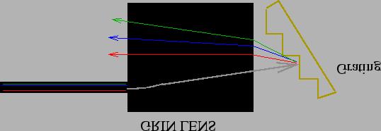 The figure shows a demultiplexer using a blazed reflection grating. Light consisting of a mixture of different wavelengths enters a GRIN lens which collimates the beam to fall on the grating.