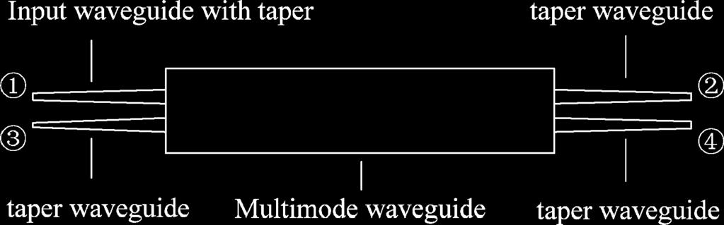 Fig. 9. (a) Optical field and (b) output power of MMI coupler with a tapered input/output waveguide when w ¼ 6 m. Fig. 10. Insert loss, splitting ratio, and excess loss versus. Fig. 11.