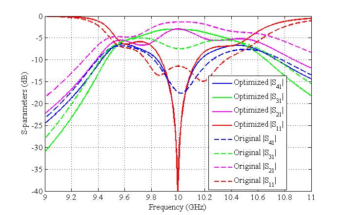 Shown in Figure 4.2 is the frequency response of the 9 hybrid coupler before and after optimization.