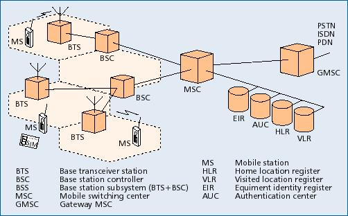 GSM Architecture CELL TRANSMITTER & RECEIVER INTERFACE TO LAND TELEPHONE NETWORKS HIERARCHY OF CELLS PHONE SIM: IDENTIFIES A