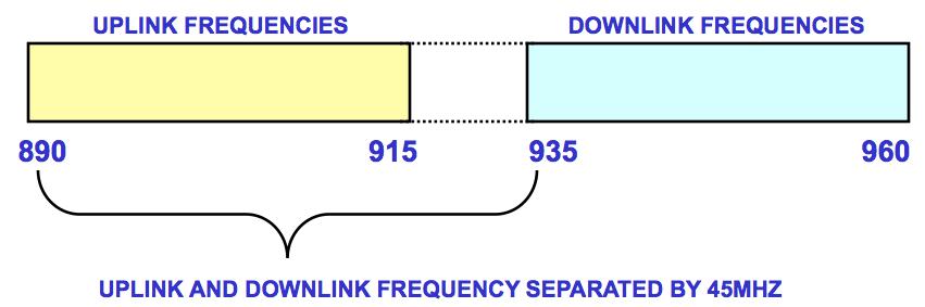 GSM Frequencies GSM systems use radio frequencies between 890-915 MHz to receive and between 935-960 MHz to transmit RF carriers are spaced every 200 khz (8 users),