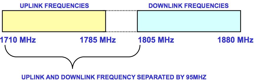 DCS1800 Frequencies DCS1800 systems use radio frequencies between 1710-1785 MHz to receive and between 1805-1880 MHz to transmit RF