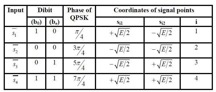 quadrature channel outputs are combined in a multiplexer (Parallel to Serial) to reproduce the original binary sequence Probability of error:- A QPSK system is in fact equivalent to two coherent