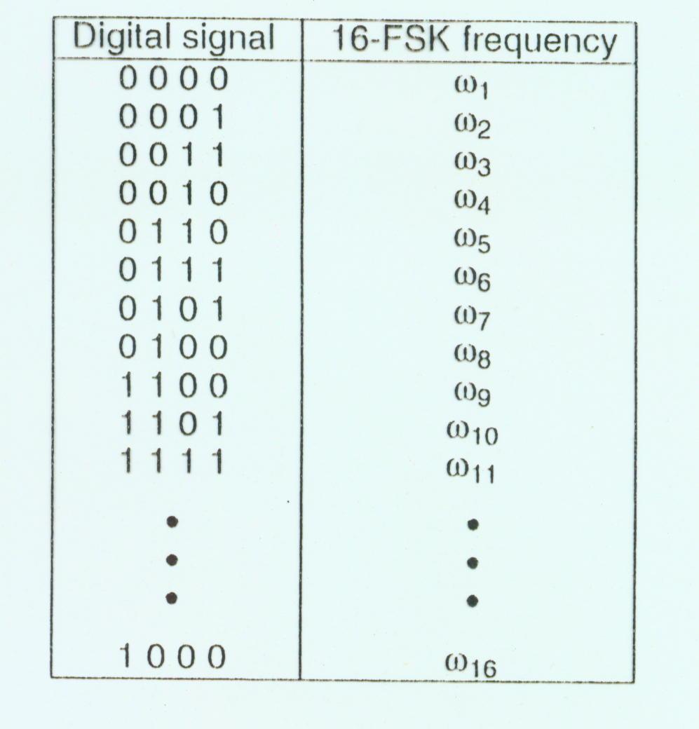 Extended Modulated Signals M-FSK Example: 16-FSK Every 4
