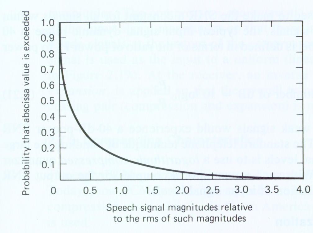 Statistical Distribution of Single-Talker Speech Amplitudes 50% of the time, speech voltage is less