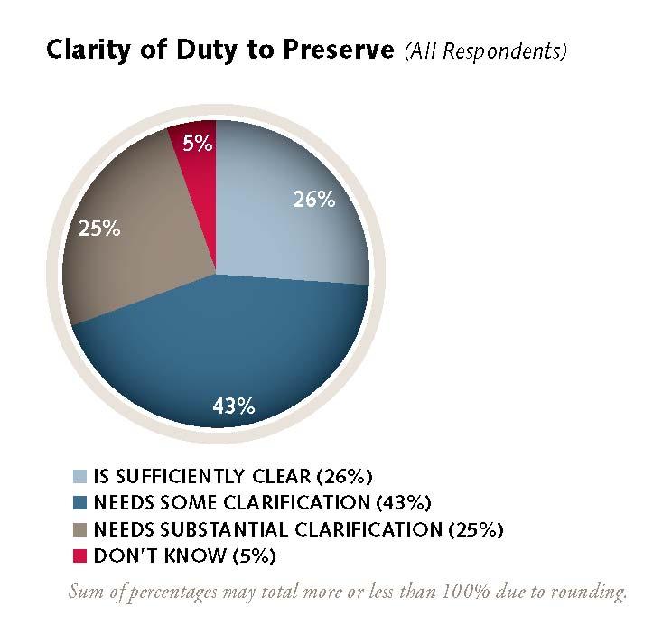 Duty to Preserve ESI 69% of U.S. respondents and 67% of U.