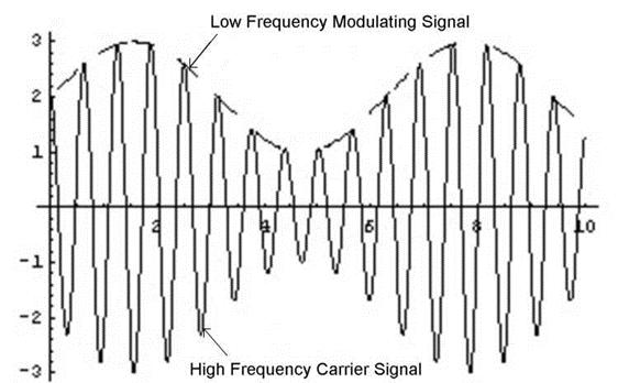 UNIVERSITY OF NORTH CAROLINA AT CHARLOTTE Department of Electrical and Computer Engineering EXPERIMENT 8 AMPLITUDE MODULATION AND DEMODULATION OBJECTIVES The focus of this lab is to familiarize the