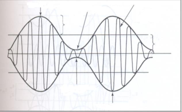Experimental Determination of Modulation Index (μ): Minimum amplitude of AM wave V min = (E c E m ) Maximum amplitude of AM wave V