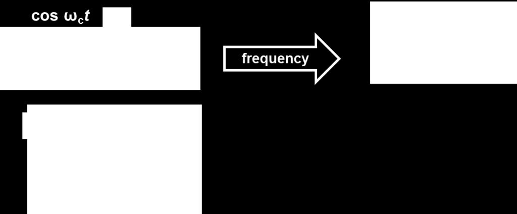 frequency Zero will be shifted