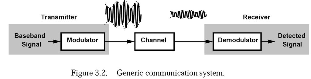 7 Modulation Modulation refers to turning information into (electrical) signals