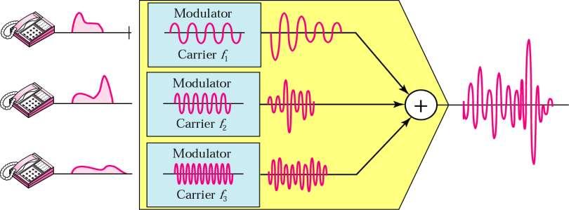 FDM (Frequency-division multiplexing)c (1) Multiplexing Process FDM process - Each telephone generates a