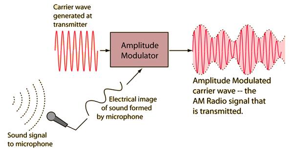 Amplitude Modulation (DSB with