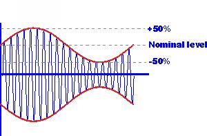 AM Modulation Index Basics Definition The amplitude modulation (AM) modulation index can be defined as a measure of the amplitude variation upon a carrier.