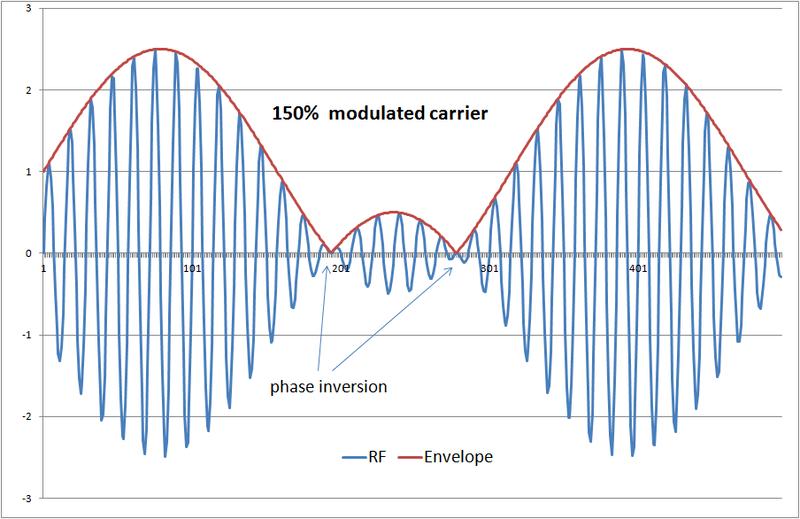 AM Overmodulation Envelope Distortion https://www.physicsforums.