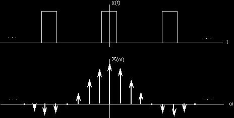 Switching Amplitude Modulator Pulse Spectrum Generated p(t) 1 Infinitely long pulse train T Duty Cycle T 2 2 0 2 p 1 2 1 1 ( t ) cos( ) cos(3 ) cos(5 ) 2 t 3 t 5 t T