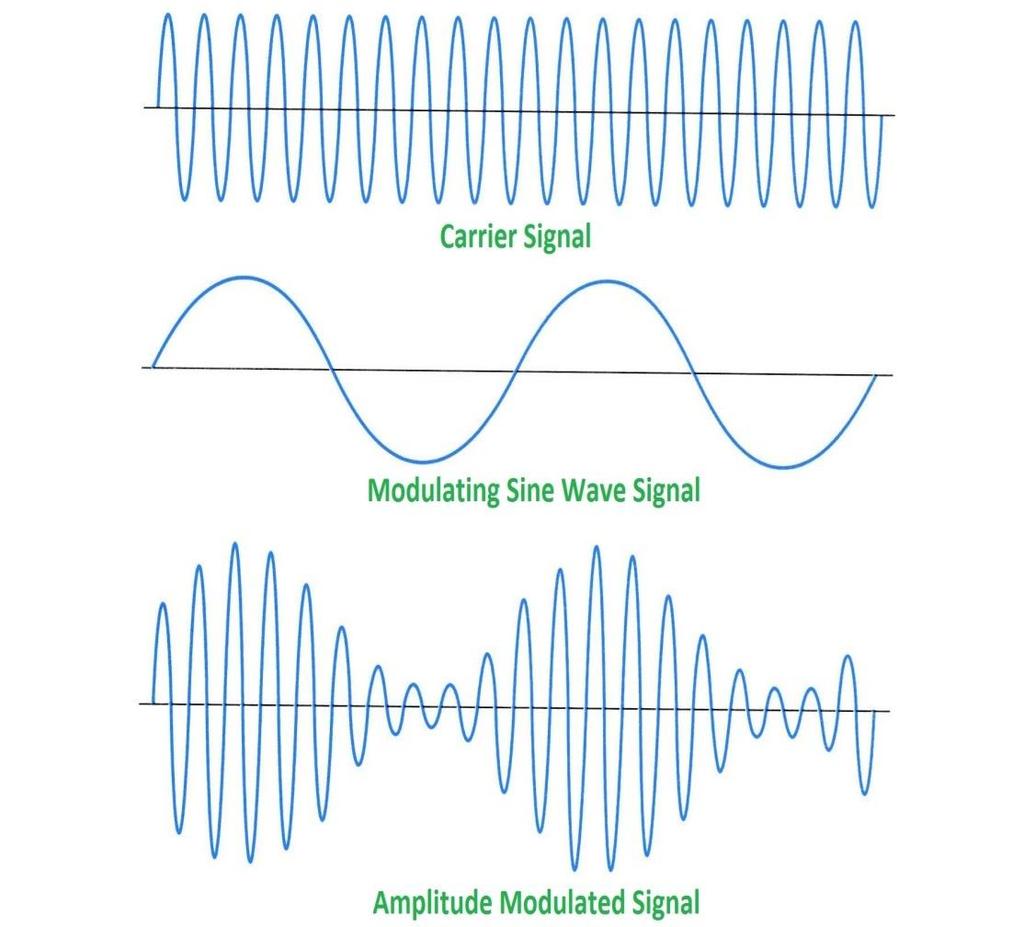Amplitude Modulation in Pictures Frequency Domain Time Domain Tone-modulated AM signal 100 khz carrier modulated by a 5kHz audio tone 5