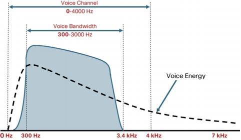 Power Voice Band for Telephone Communication Voice Channel 0 Hz 4 khz Voice Bandwidth 300 Hz 3.