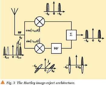 Hartley Image-Rejection Architecture Antenna - IF IF RF IF cos( C t) sin( C t) - IF IF 90 LO - LO - IF IF - IF IF