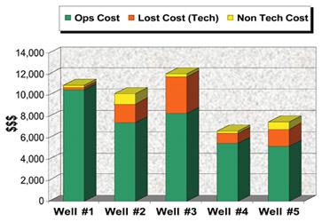 Fig. 4 Cost trend for ML wells in the Niger delta. The complexity of multilateral wells ranges from simple to extremely complex.