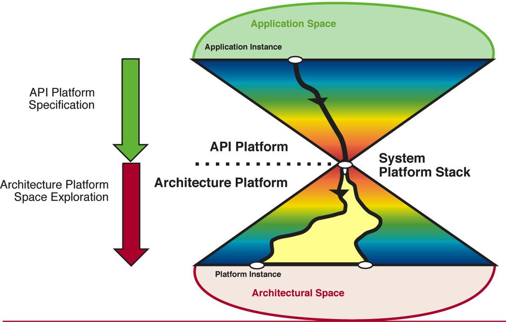 Platform-Based Design for System on a Chip A.