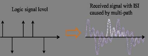 1 Multi-path effect With multi-path effect, Signal transmitted via different path and user received different phase, amplitude, time spread from several path will cause signal waveform distortion and