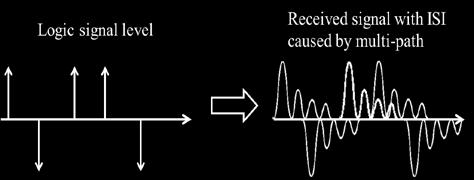 If delay spread of signal arrived is long enough, the signal can analyze correctly or it will cause inter-symbol interference(isi) that signals are overlapping and can t be analyze shown in Fig. 3.