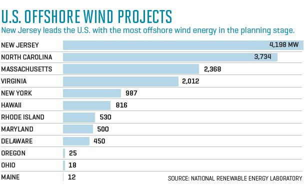DOE expects offshore wind will produce 86 GW of power by 2050 - about 7% of America s current