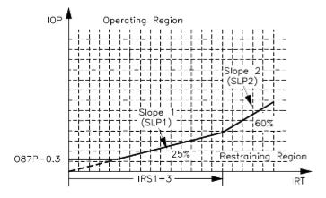 Figure 21: SEL 587 Trip Curve The O87P value can be adjusted if the sensitivity is too high, which prevents false tripping from high magnetization current.