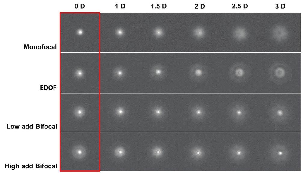 Figure 4. Point spread function (PSF) images for four different intraocular lenses were captured with a 20-µm diameter pinhole illuminated by the white light source.