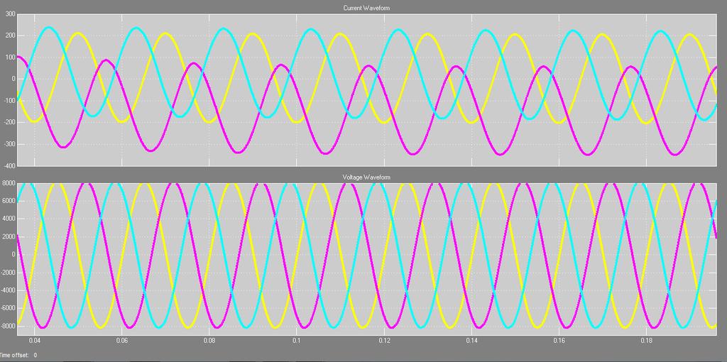 When the passive filter were applied the distortion was reduced as shown by the waveforms in