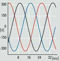 Measurements show clear distortion of the mains voltage as the reaction to nonlinear consumers. The first indication of harmonic distortion is flat-topped voltage shape.