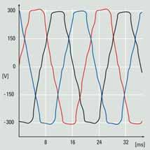 The amount of harmonic current distortion is often described as a percentage of the fundamental current also known as total harmonic current distortion (THiD).
