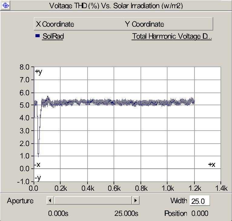 Solar Irradia,on Effects on Current and Voltage THD Abdulrahman Kalbat Columbia University