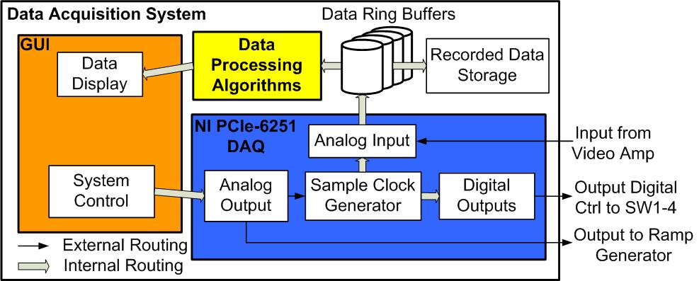 Data Acquisition System (Python) C++ (NI API) Multithreaded Python controls National Instruments data acquisition (DAQ) card Data ring