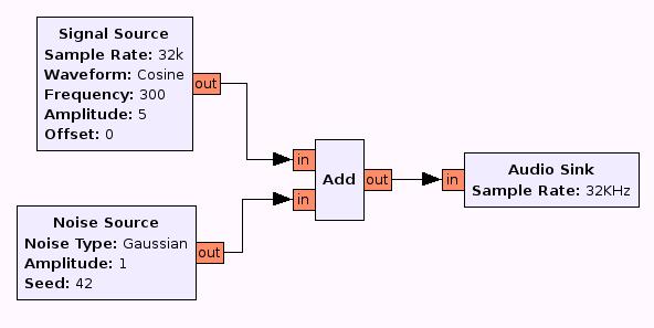 Basics: Flow Graph Blocks composed as a flow graph Data stream